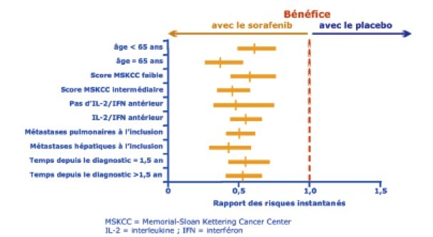 Nexavar cancer Du Rein