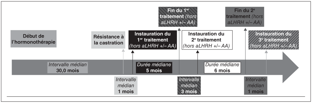Hormonothérapie cancer De la Prostate Métastatique